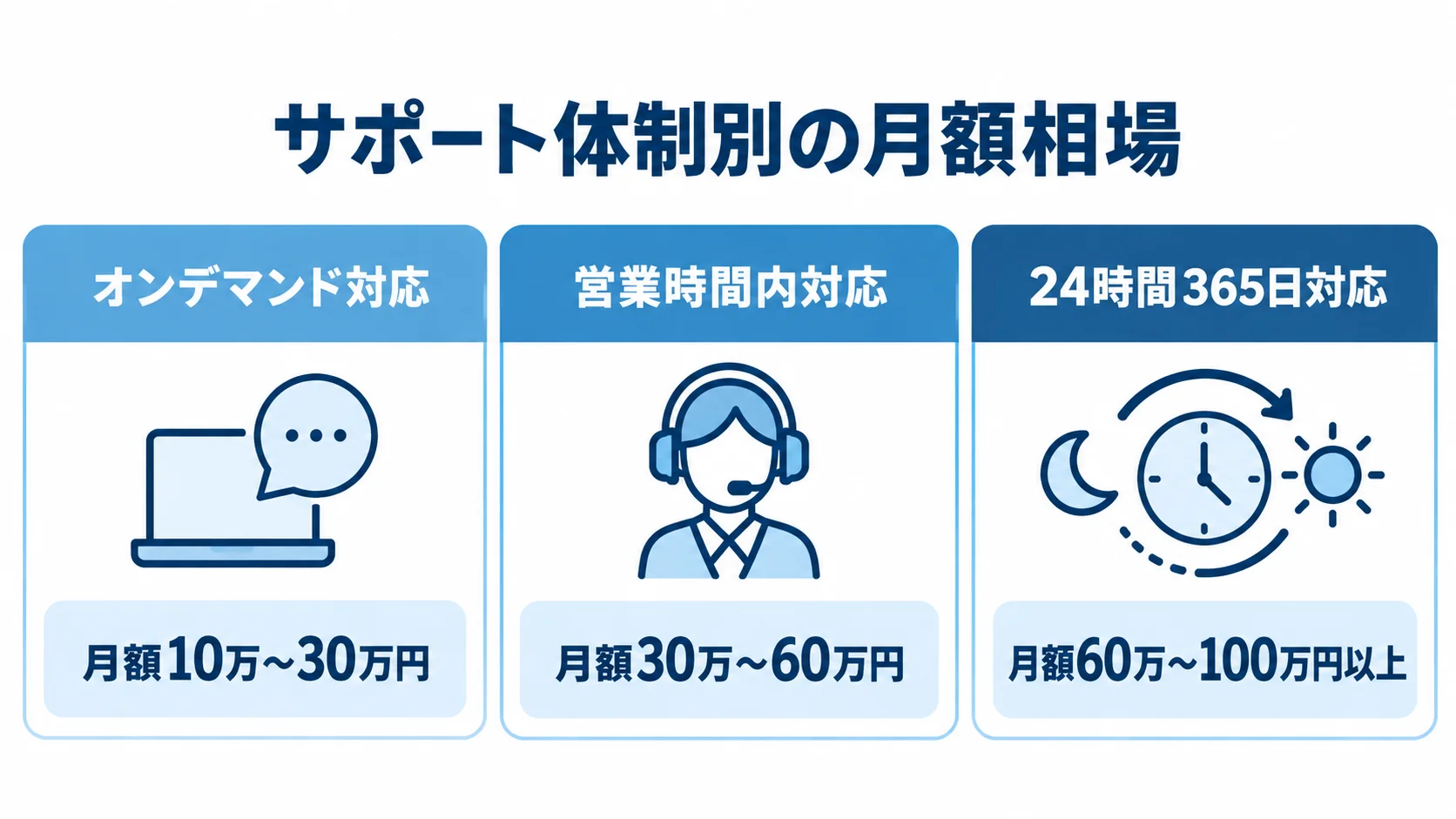 オンデマンド対応、営業時間内対応、24時間365日対応の月額相場を3枚のパネルで示した図