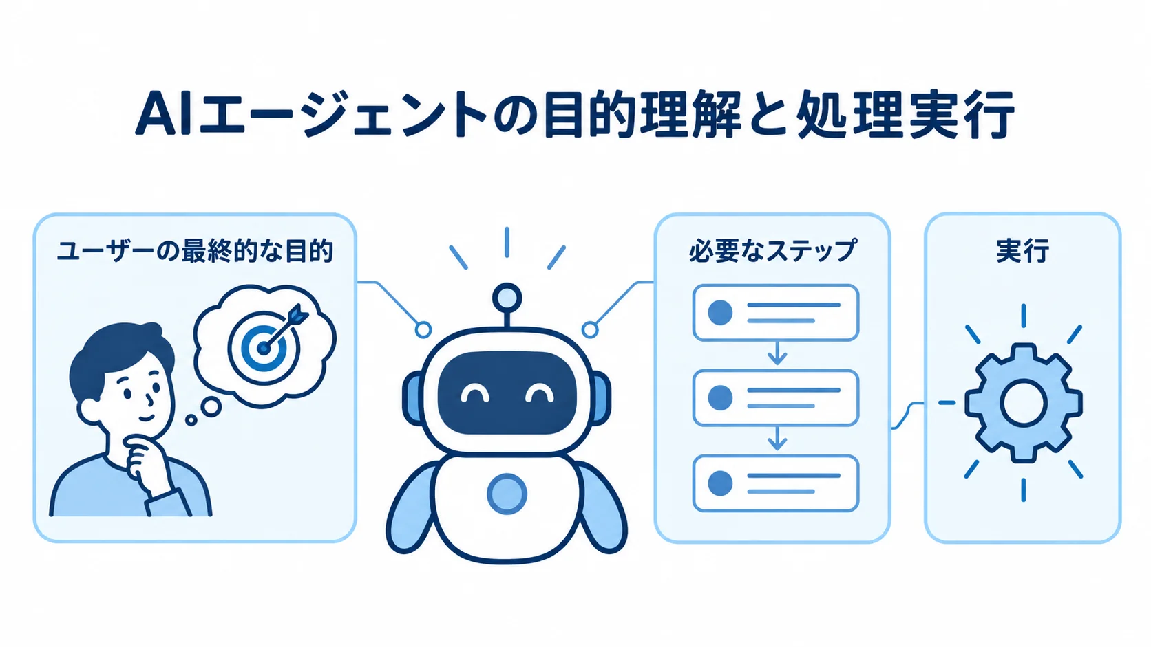 AIエージェントが目的を理解して処理を実行する仕組み AIエージェントを中央に置き、ユーザーの目的、必要なステップ、実行の3要素を注釈線で示した図解。