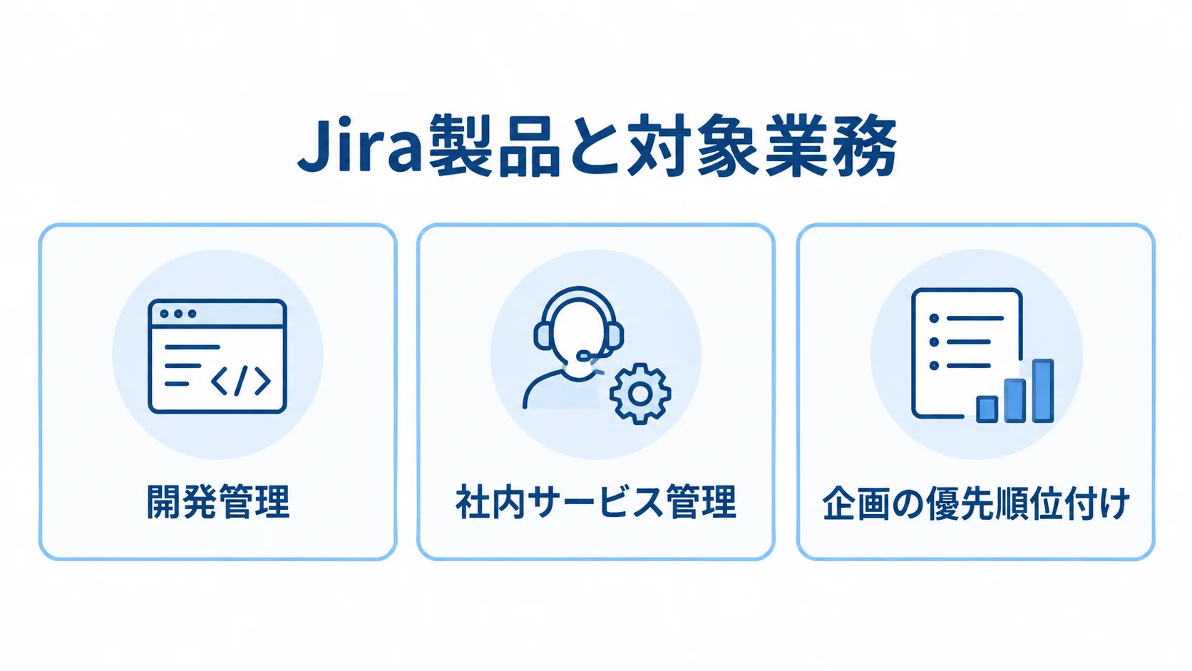 Jiraの対象業務を開発管理、社内サービス管理、企画の優先順位付けの3つに分けた図解。