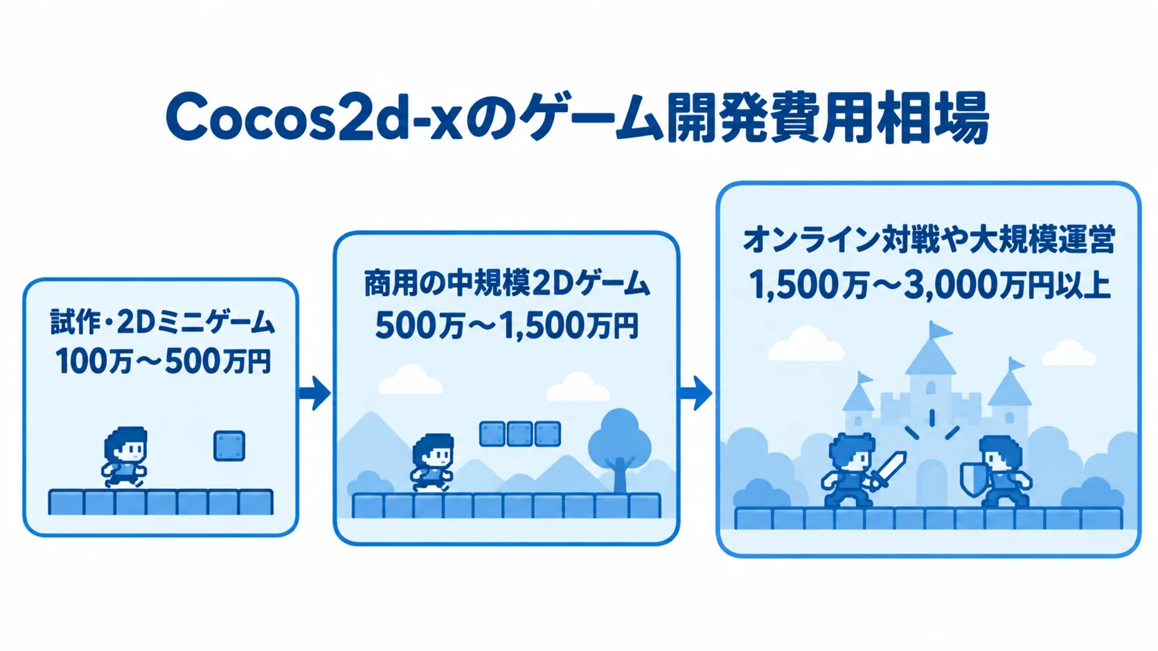 Cocos2d-xのゲーム開発費用相場を規模別に示す図 試作・2Dミニゲーム、商用の中規模2Dゲーム、オンライン対戦や大規模運営の開発費用相場を金額帯とともに示した尺度図。