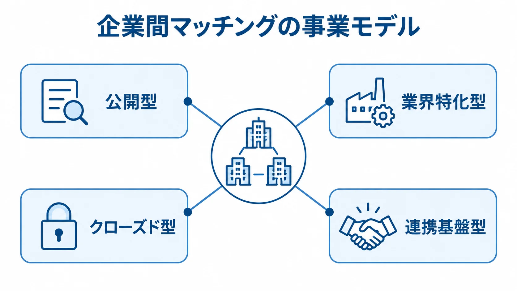 企業間マッチングの4つの事業モデルを示す図 企業間マッチングの事業モデルとして、公開型、業界特化型、クローズド型、連携基盤型を示す図解。