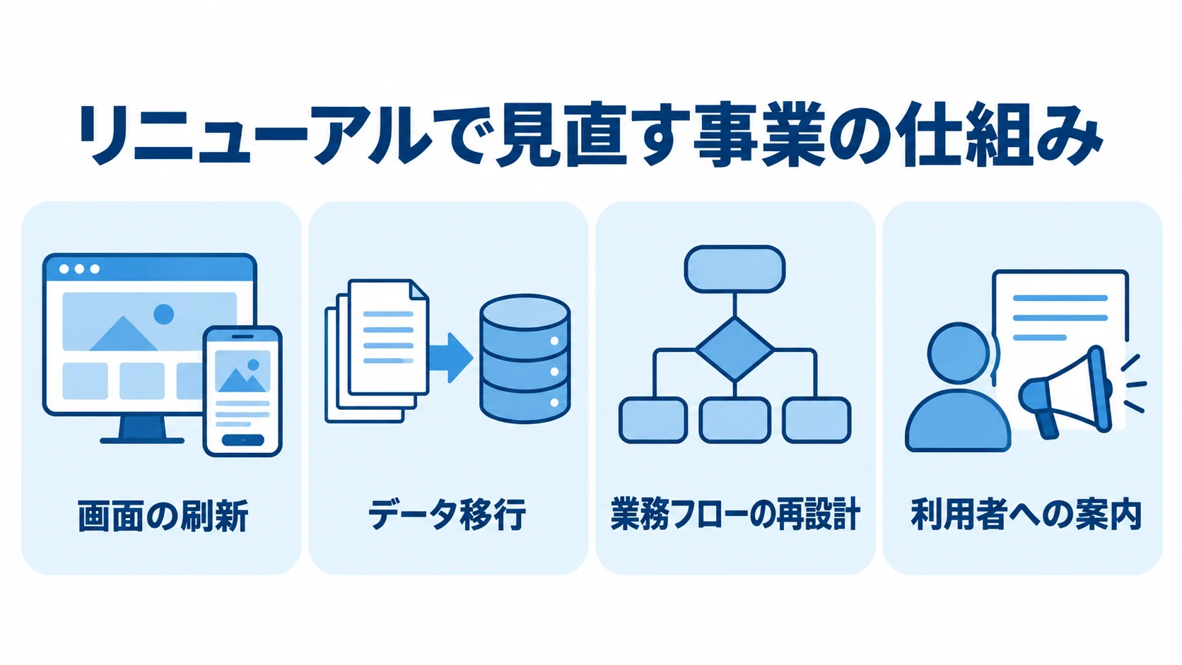 通販サイトリニューアルで見直す事業の仕組みを示す図 通販サイトのリニューアルで見直す画面、データ、業務フロー、利用者への案内を4枚のパネルで示した図。