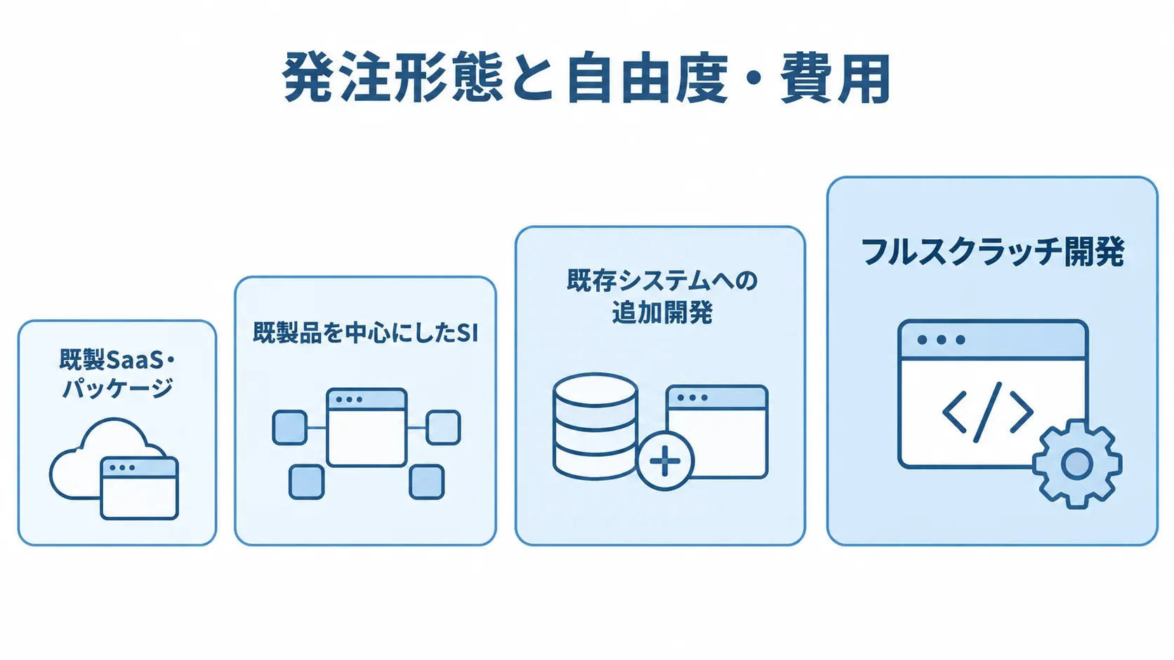 発注形態ごとの自由度と費用の段階 既製SaaS・パッケージからフルスクラッチ開発へ、4つの発注形態を自由度と費用が高まる順に並べた図。
