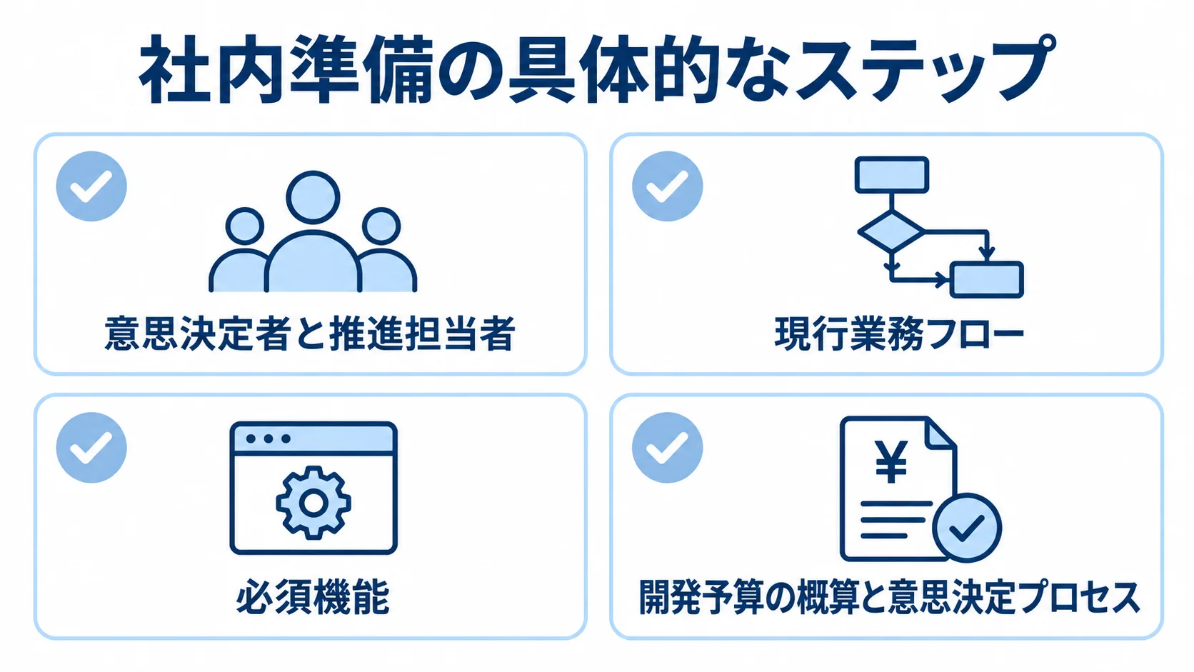 発注前に社内で整理する4項目をチェックカードで示した図。