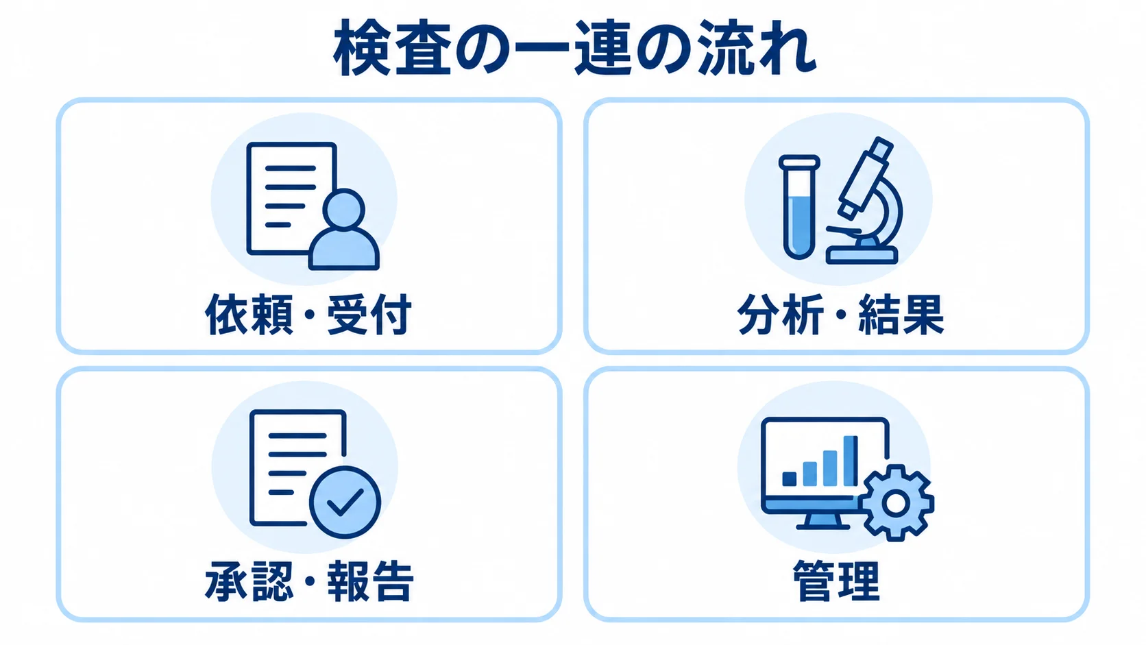 LISの主要機能を検査工程に沿って整理した図 LISの主要機能を依頼・受付、分析・結果、承認・報告、管理の4つに分けた図です。