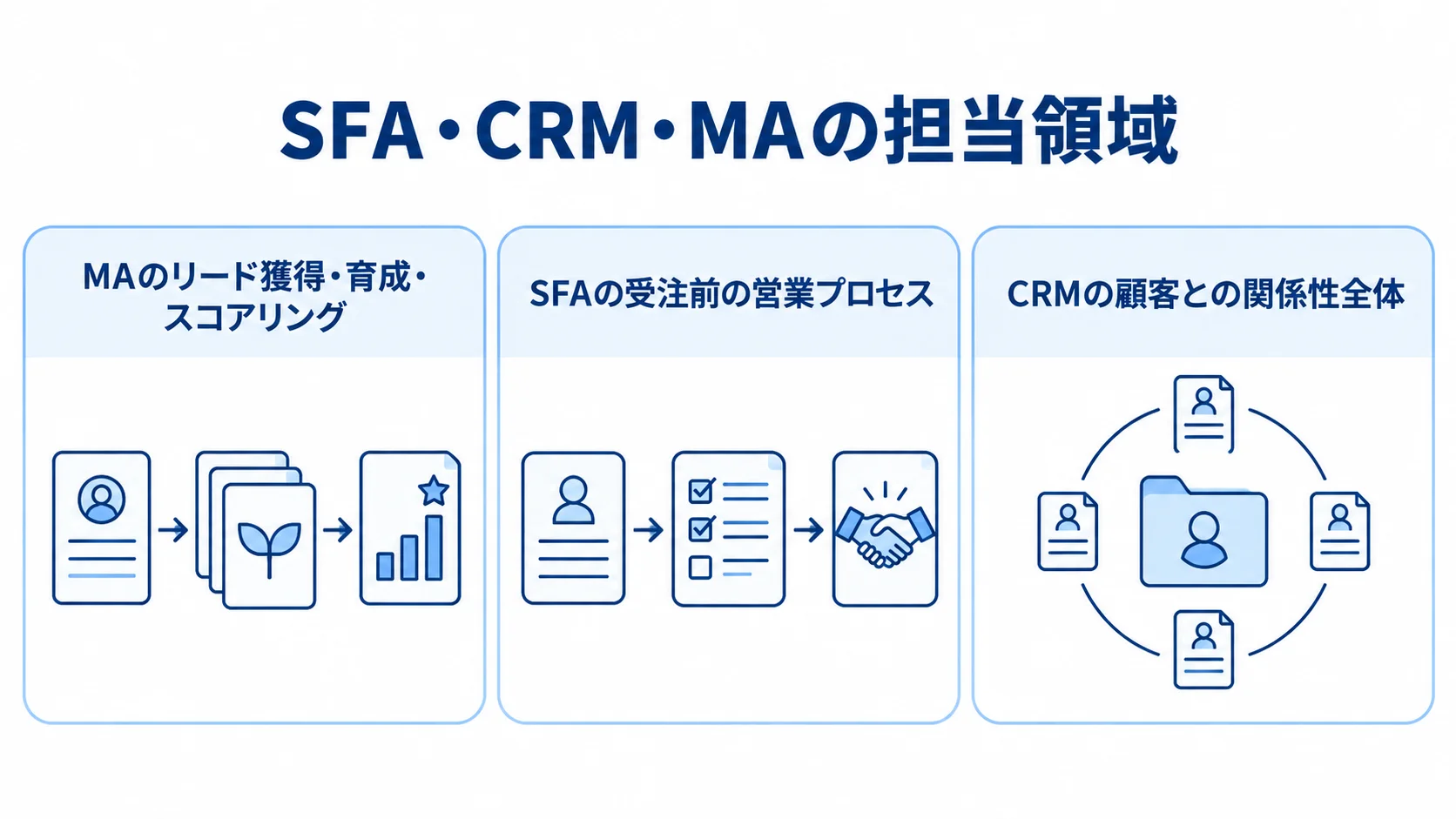 MAのリード育成、SFAの受注前営業、CRMの顧客関係管理を3つのパネルで示した図