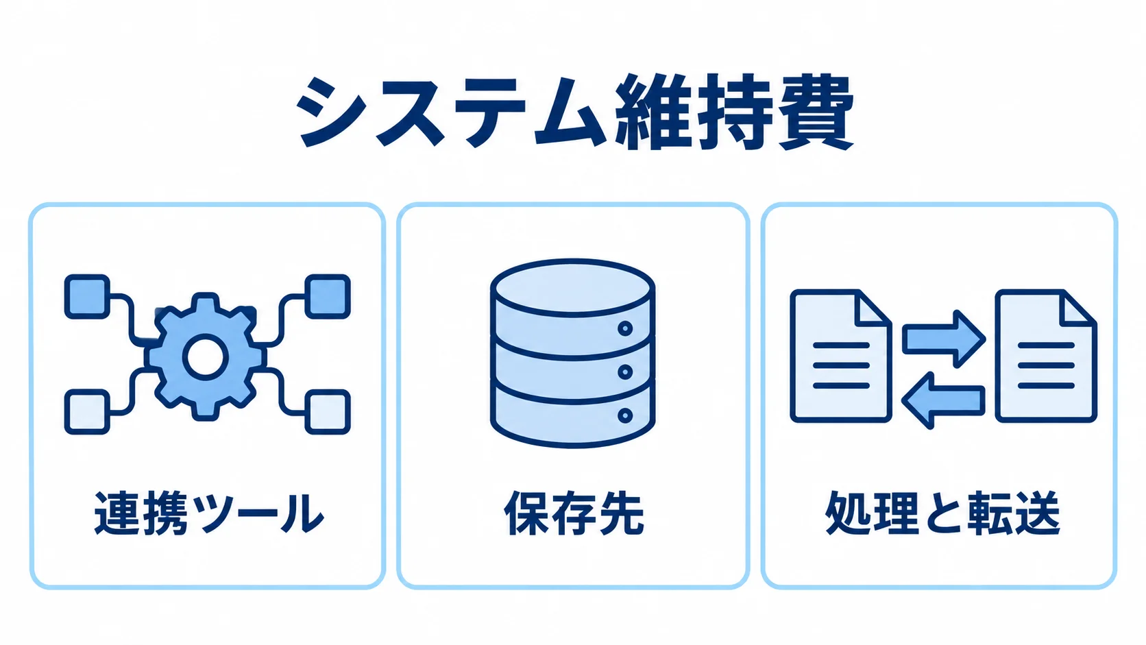 システム維持費を構成する連携ツール、保存先、処理と転送 システム維持費を連携ツール、保存先、処理と転送に分けた図解