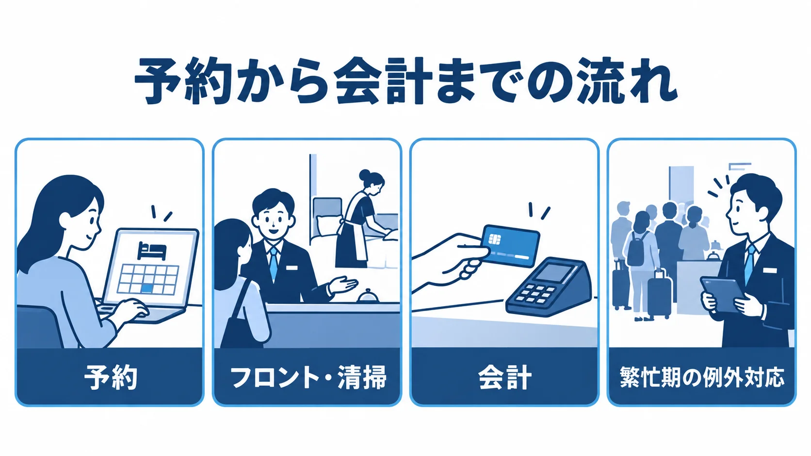 宿泊施設の現場業務を要件整理の前に可視化 予約から会計までの業務と繁忙期の例外対応を4つのパネルで整理した図