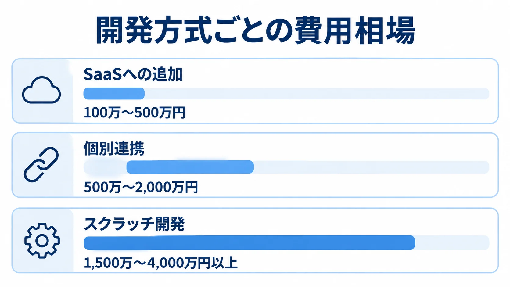 開発方式別の費用レンジを示す横棒図 SaaSへの追加、個別連携、スクラッチ開発の費用レンジを並べた横棒図。