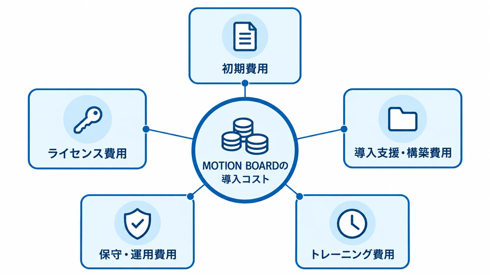 MOTION BOARDの導入コストを初期費用、ライセンス費用、導入支援・構築費用、保守・運用費用、トレーニング費用に分けた図。