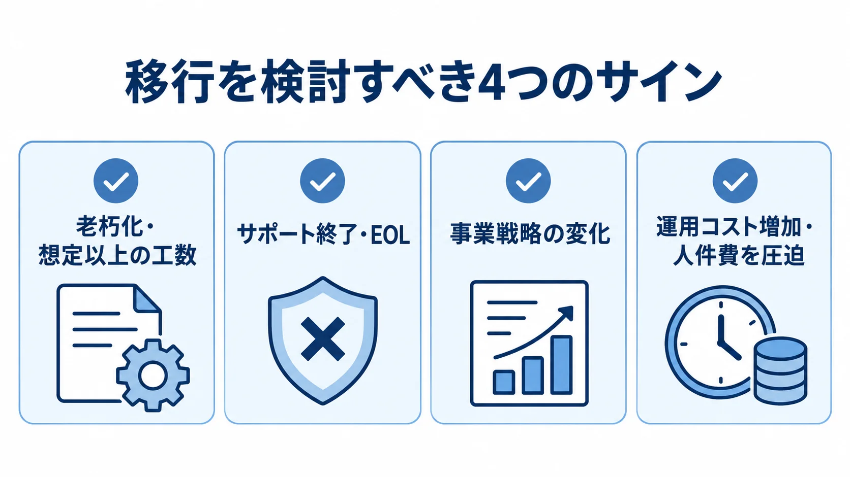 移行を検討すべきサインとして、老朽化、サポート終了、事業戦略の変化、運用コスト増加を並べた図。