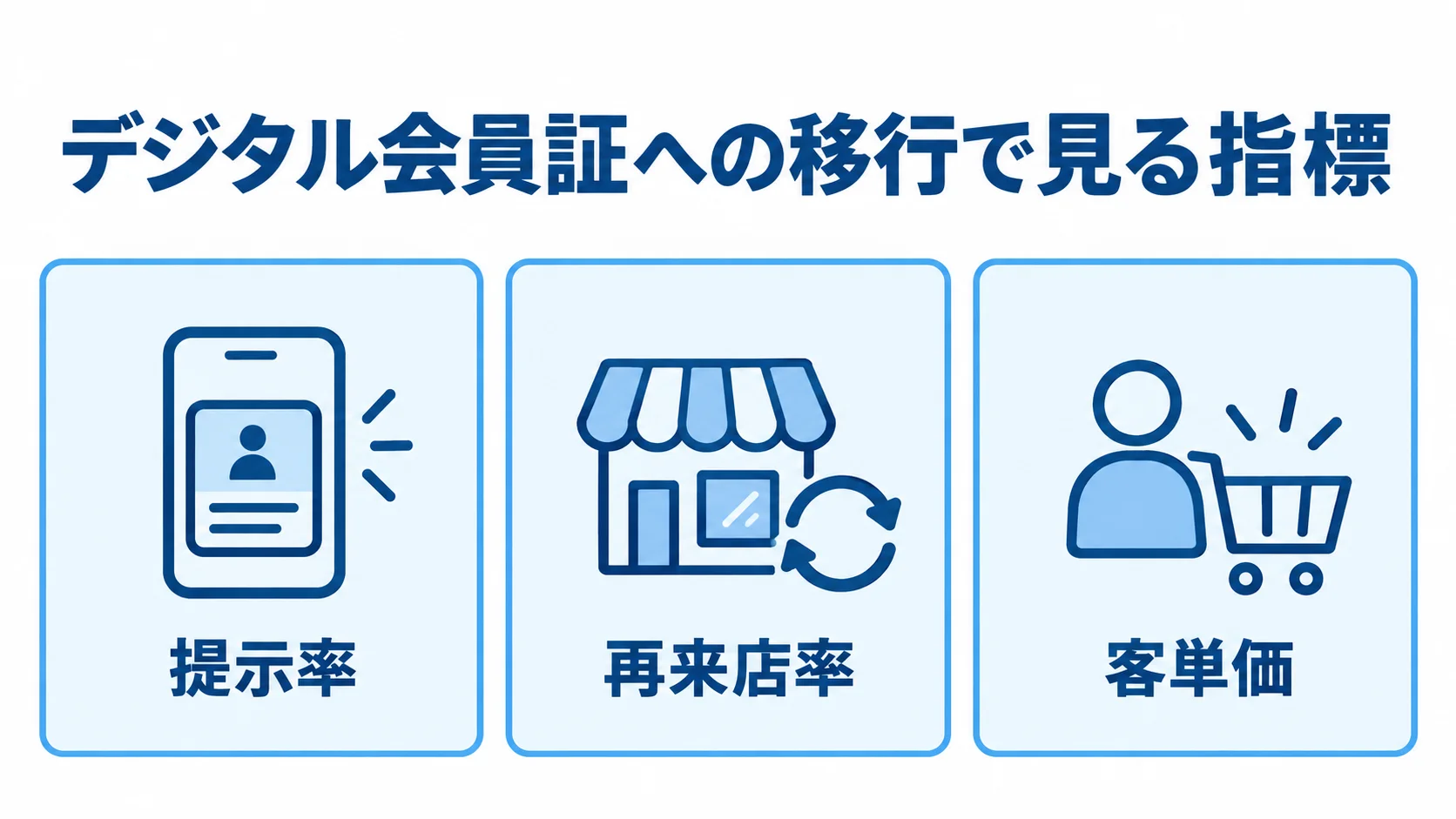 デジタル会員証への移行効果を提示率、再来店率、客単価の3項目で示す図解