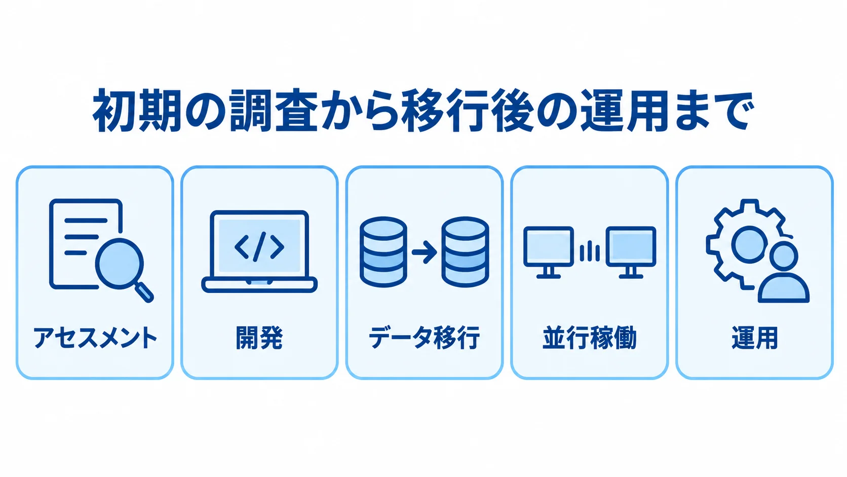 購買管理システム刷新の費用を、アセスメント、開発、データ移行、並行稼働、運用の5つのパネルで示した図。