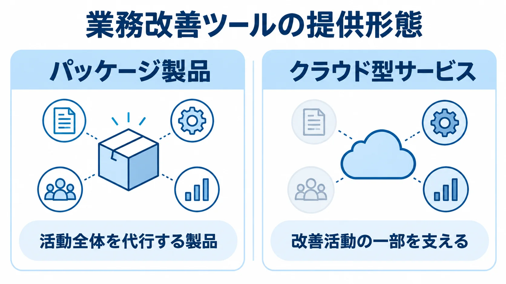 業務改善支援ツールの提供形態を比較する図 パッケージ製品とクラウド型サービスの支援範囲を左右で比べた図
