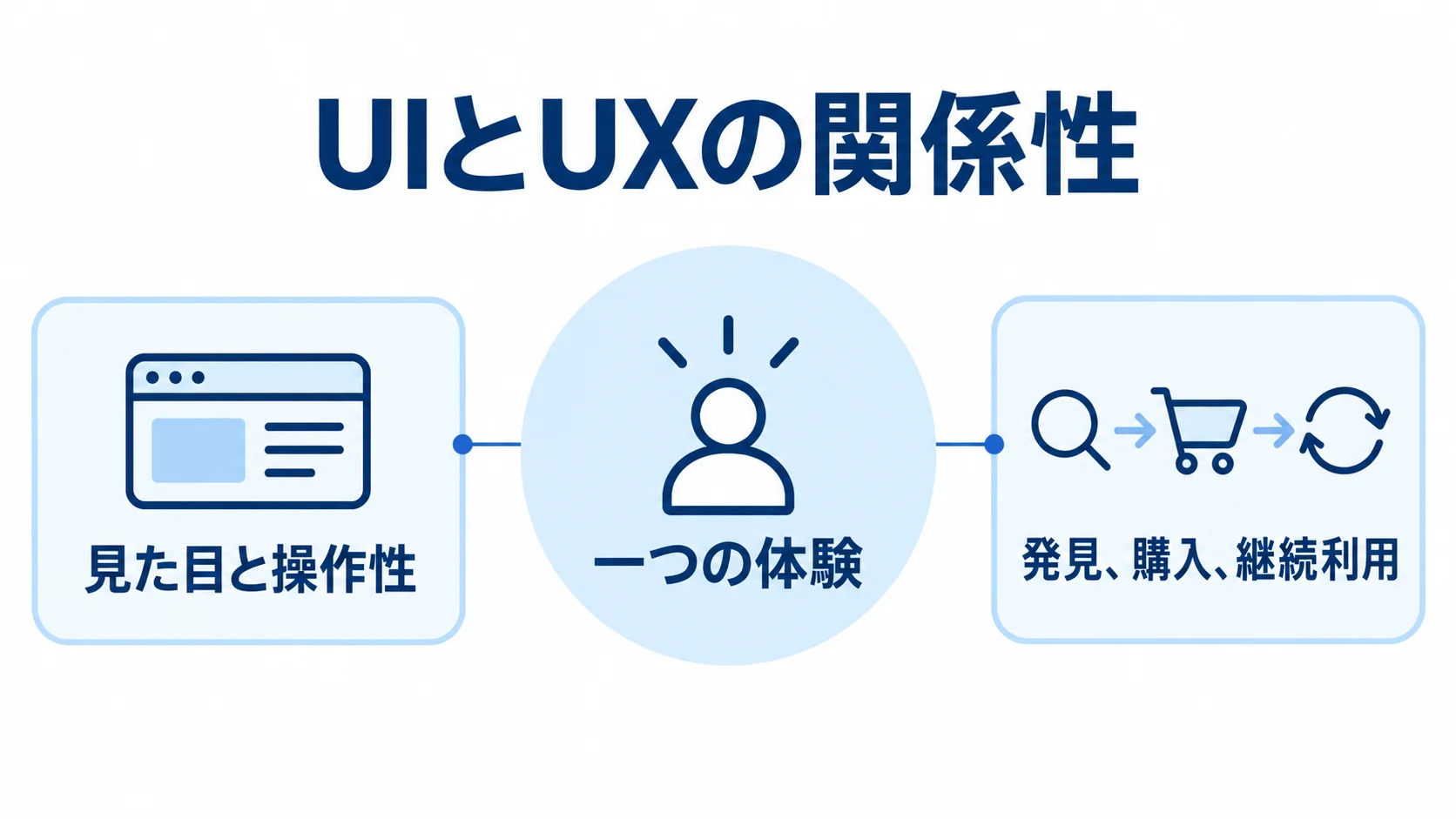 UIとUXが支える一つの体験の関係図 中央の一つの体験に、UIの見た目と操作性、UXの発見・購入・継続利用を注釈で示した図