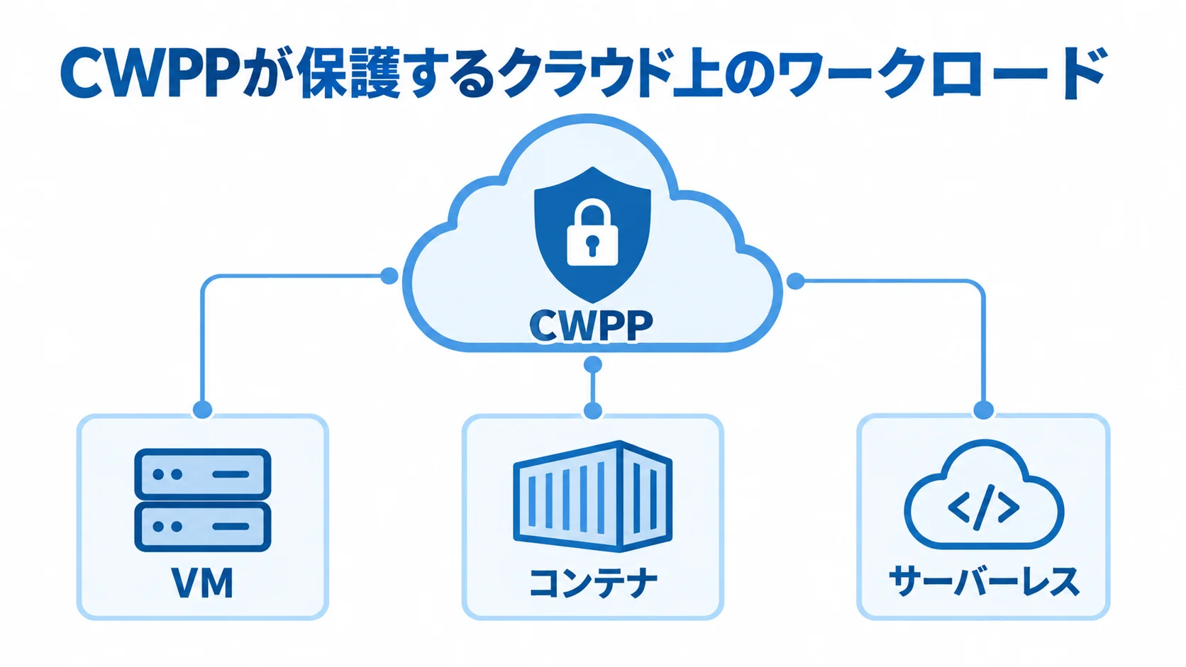 CWPPが横断的に保護するクラウド上の対象 CWPPを中心に、保護対象としてVM、コンテナ、サーバーレスを配置した図。