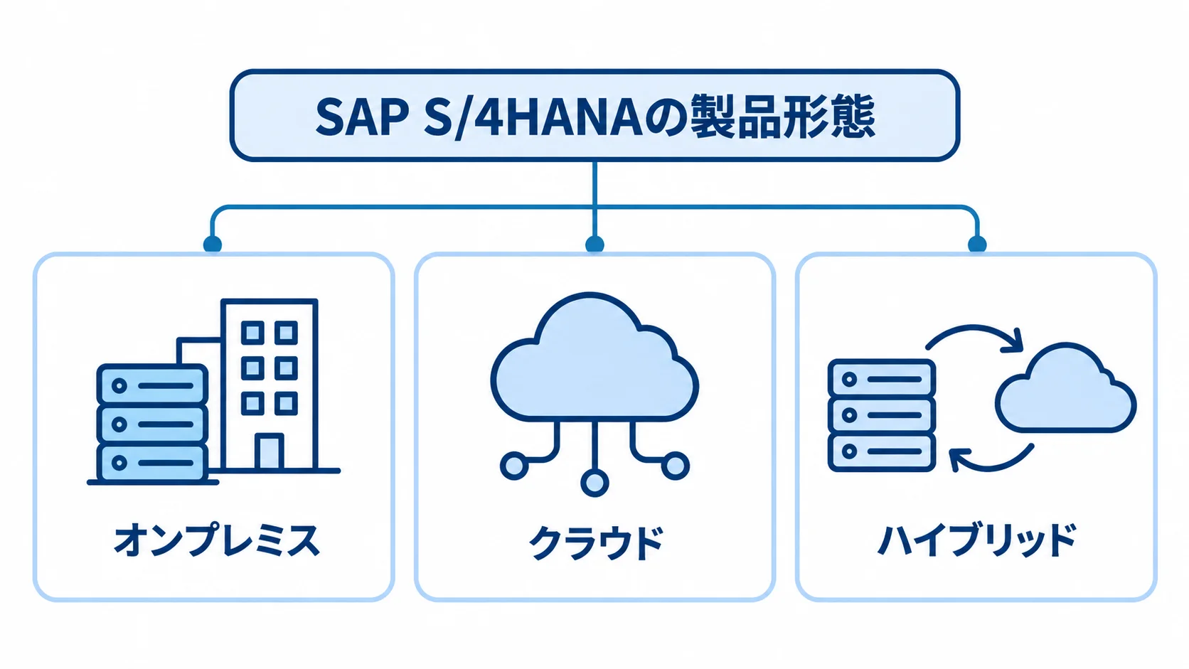 SAP S/4HANAを中心に、オンプレミス、クラウド、ハイブリッドを並べた図解。