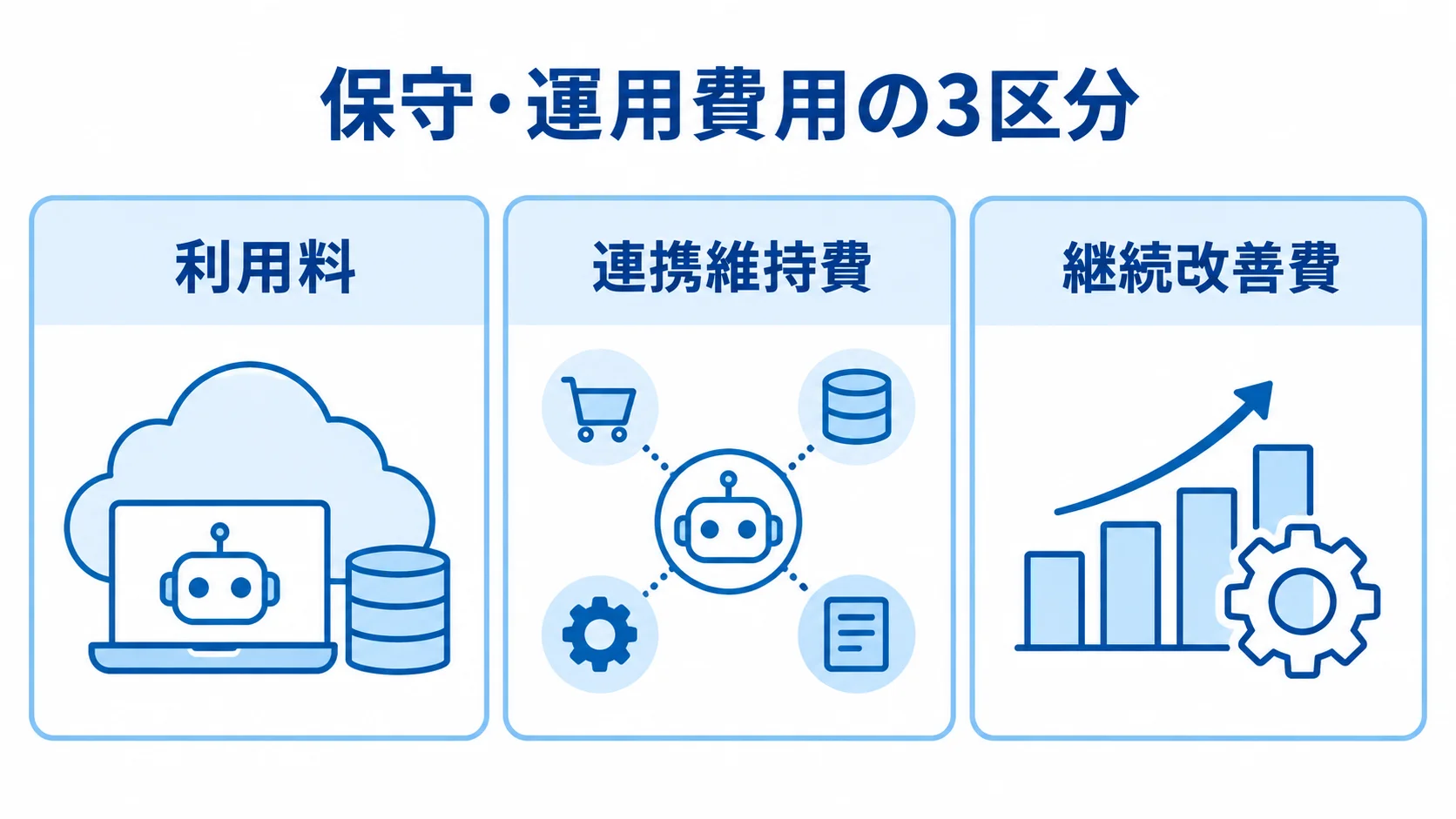 受発注AIエージェントの保守・運用費用の3区分 受発注AIエージェントの保守・運用費用を、利用料・連携維持費・継続改善費の3区分で示した図。