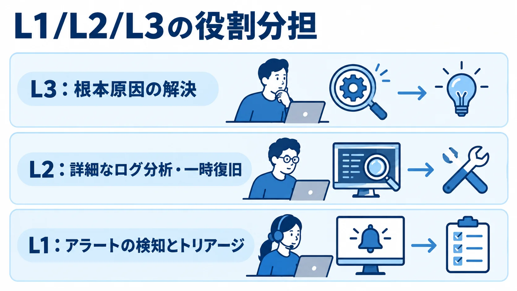 L1、L2、L3を上下に配置し、各層の監視対応の役割を示す図解。