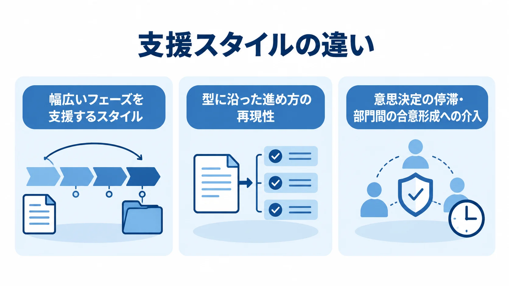 新規事業コンサルの支援スタイルを示す3つのパネル 幅広いフェーズの伴走、型に沿った進行、意思決定や合意形成への介入を並べた支援スタイルの図解。