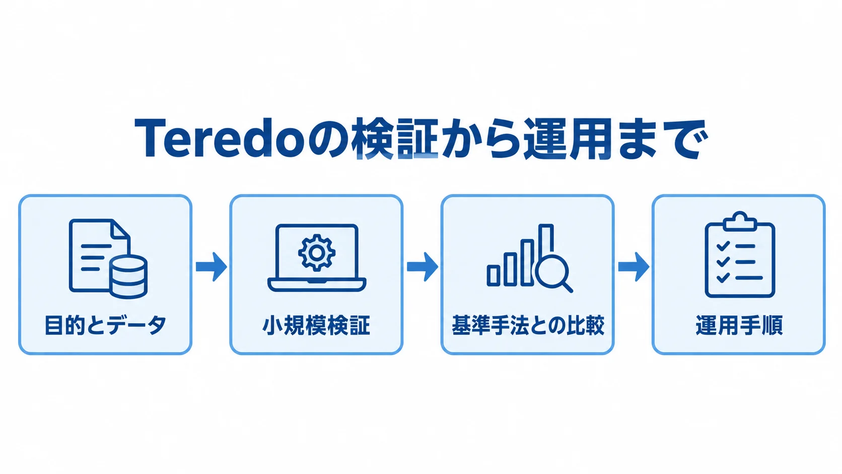 Teredoの検証から運用へ進む確認順を示した図 目的とデータの固定から小規模検証、基準手法との比較を経て運用手順へ進む流れの図解。