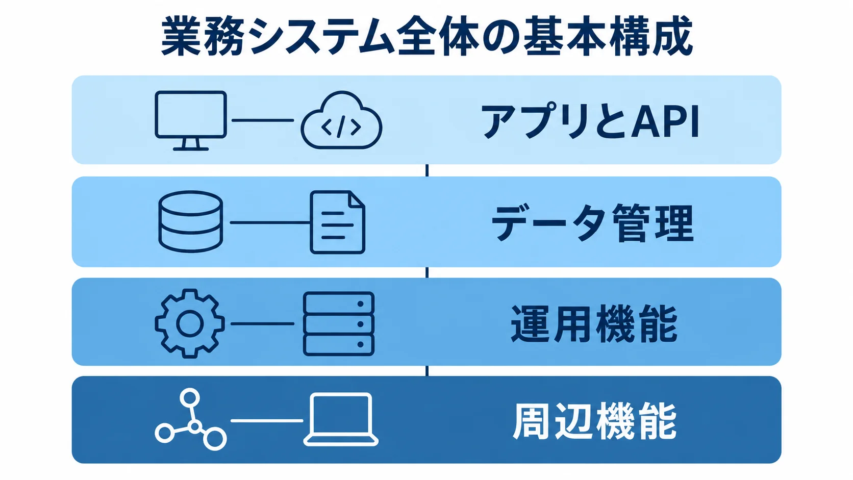 業務システム全体を支える4つの構成層 業務システムをアプリとAPI、データ管理、運用機能、周辺機能の4層で示した図解。