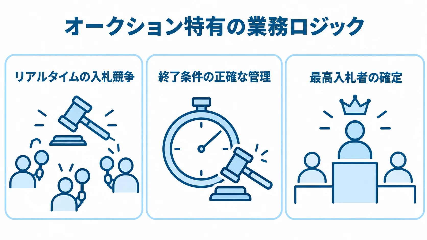 オークション特有の業務ロジックとして、入札競争、終了条件、最高入札者の確定を並べた図解。