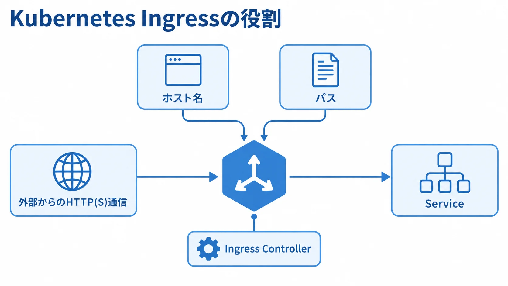 Kubernetes Ingressの通信振り分け Ingress Controllerが外部HTTP(S)通信をホスト名やパスに基づいてServiceへ振り分ける関係図
