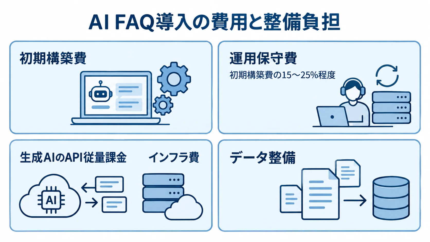 AI FAQシステムの初期構築費、運用保守費、API従量課金、インフラ費、データ整備を4つのパネルで示した図。