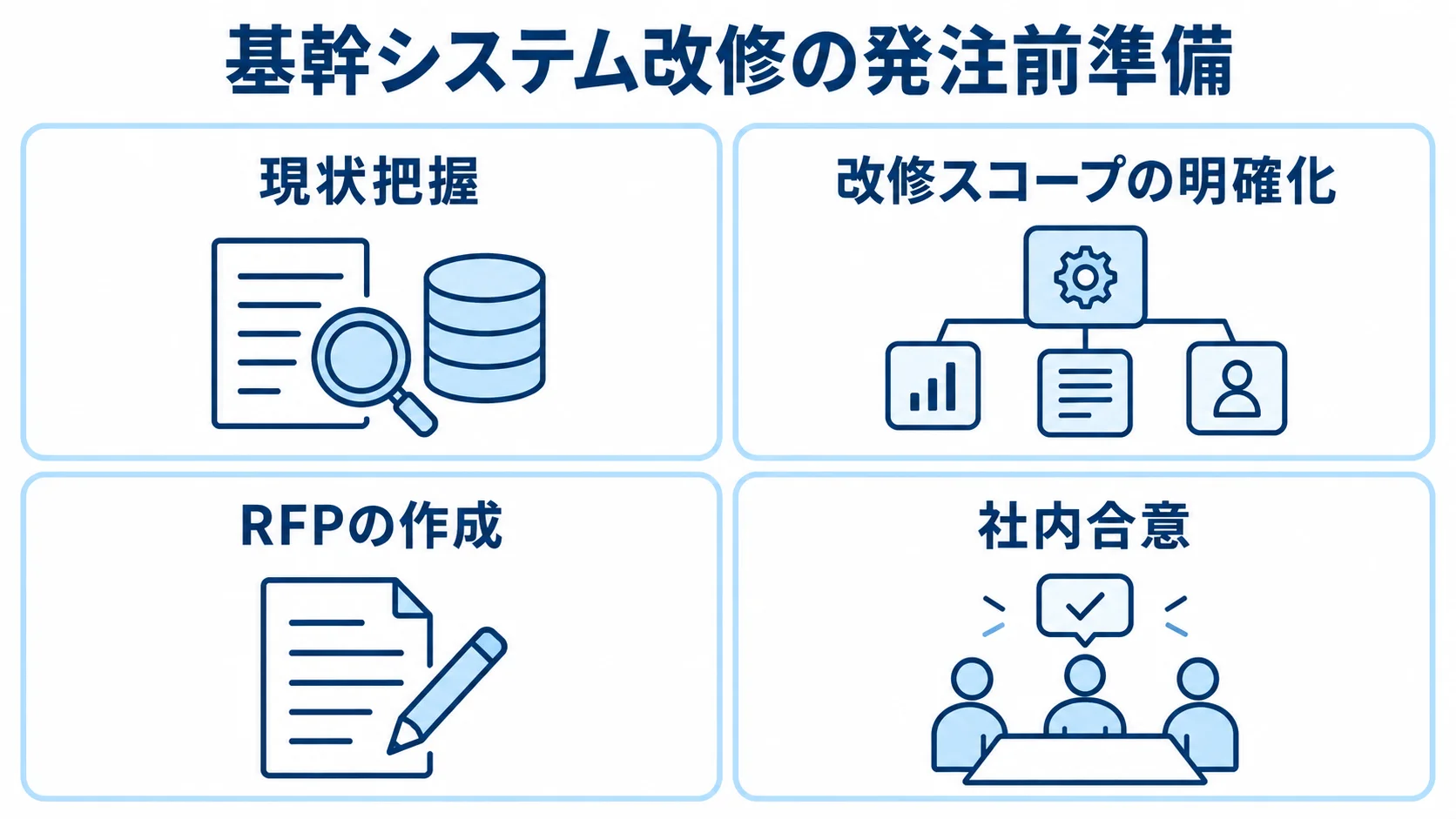現状把握、改修スコープの明確化、RFPの作成、社内合意を並べた発注前準備の図解。