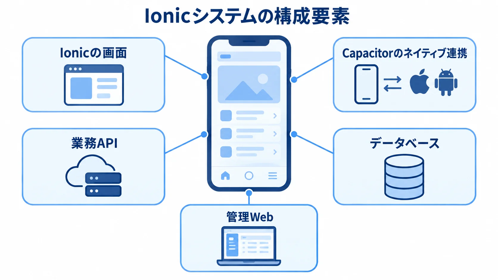 Ionicのシステムを構成する画面・連携・データの要素を示す図。 Ionicの画面を中心に、Capacitorのネイティブ連携、業務API、データベース、管理Webを示した構成図。