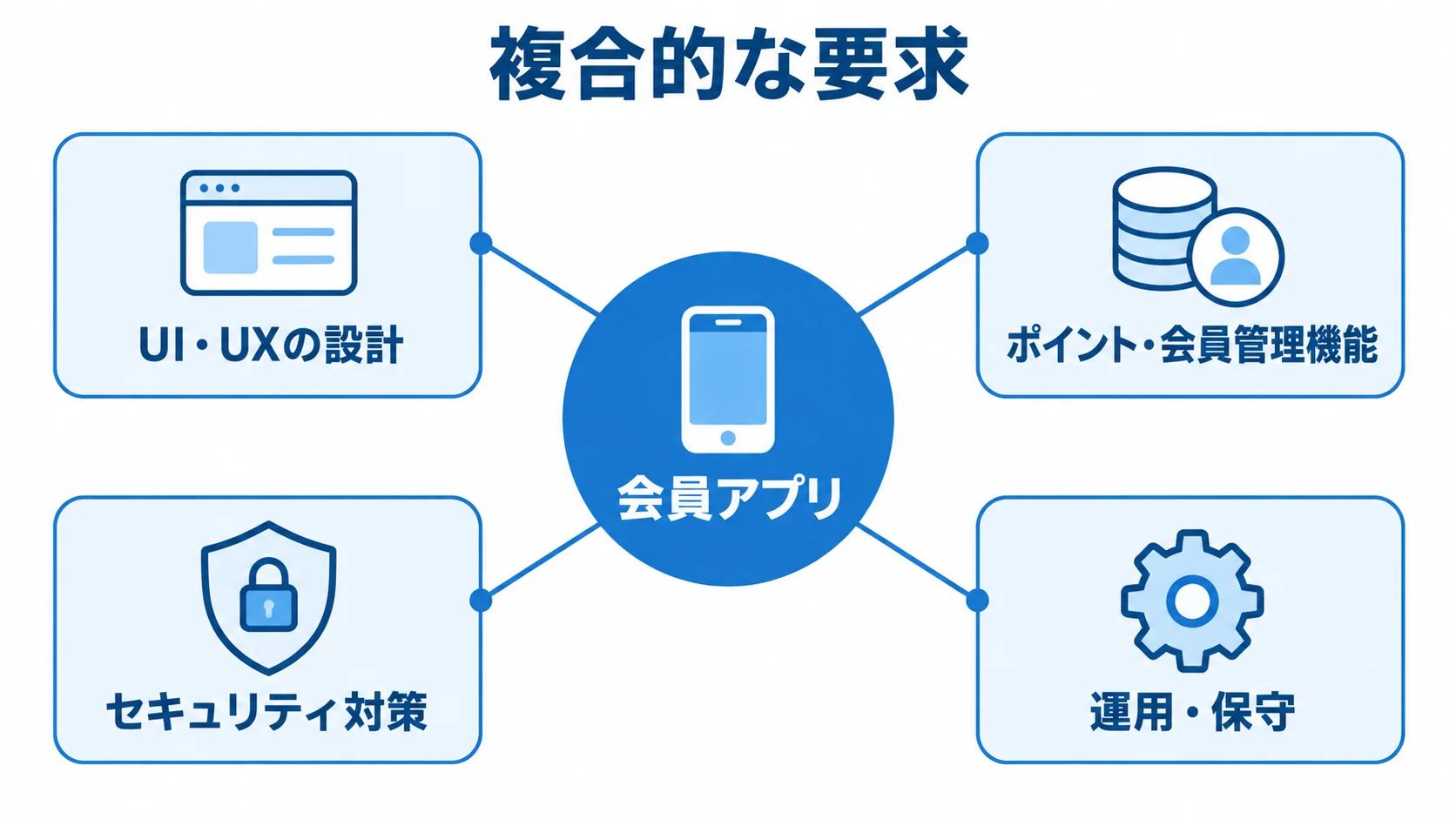 会員アプリ開発に必要な4つの専門領域 会員アプリを中心に、UI・UXの設計、ポイント・会員管理機能、セキュリティ対策、運用・保守を配置した図。