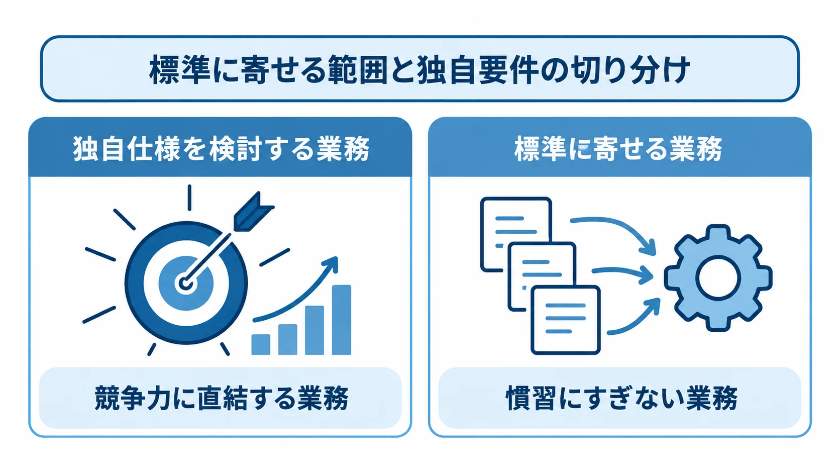 標準化と独自仕様を分ける業務上の判断軸 競争力に直結する業務は独自仕様、慣習にすぎない業務は標準に寄せる判断を左右2列で示した図。