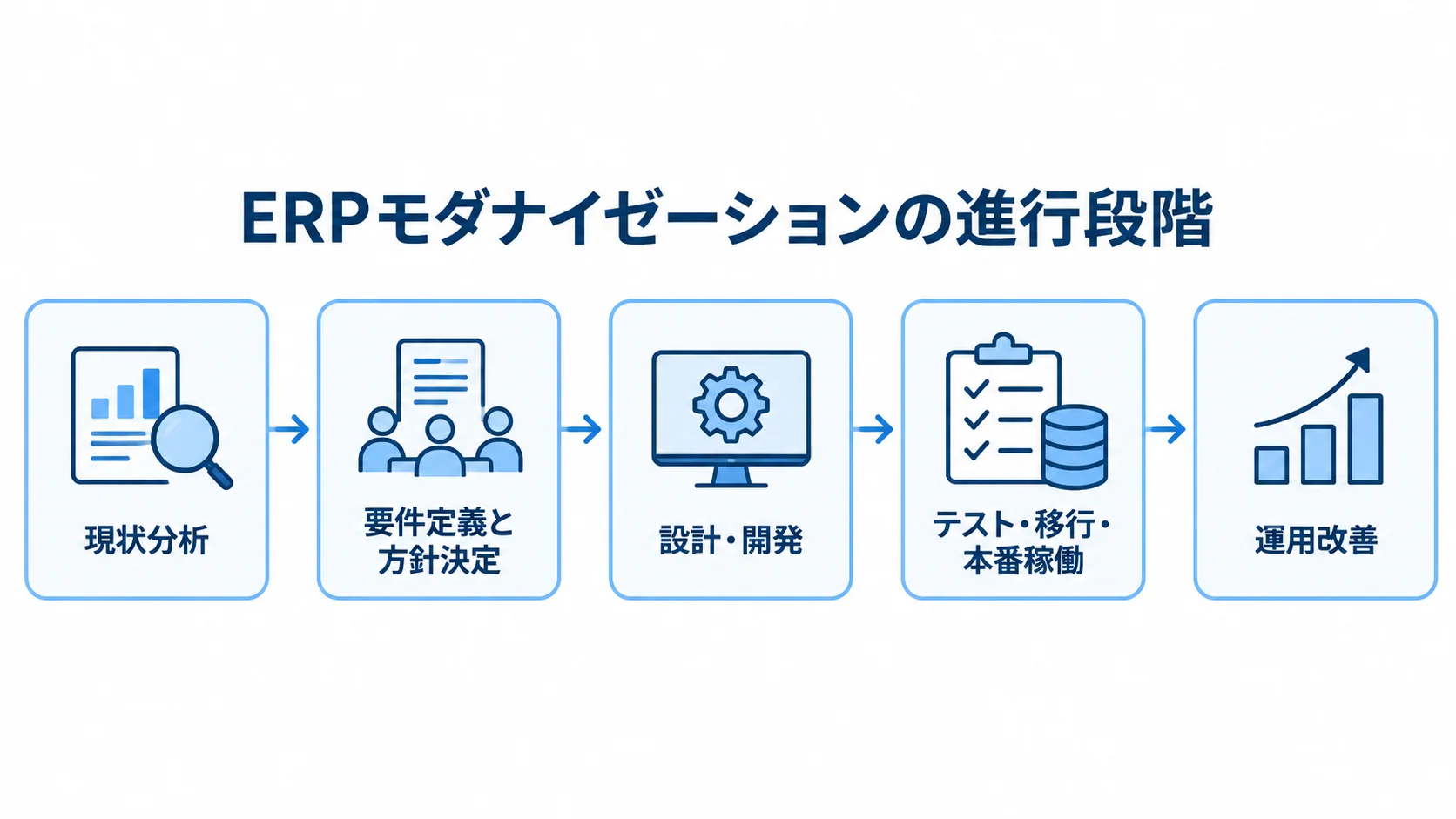 ERPモダナイゼーションの進行段階を示すフロー図 ERPモダナイゼーションの5段階を矢印でつないだ図解。
