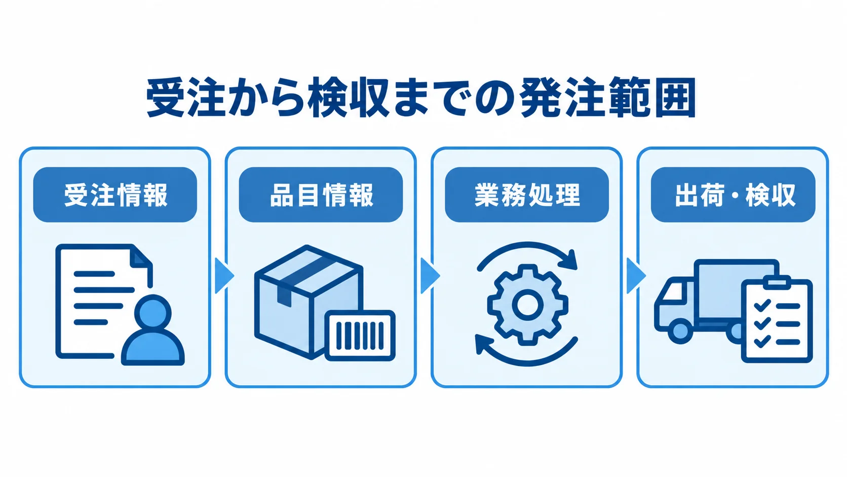 受注から検収までの発注範囲を4領域で整理した図 受注情報、品目情報、業務処理、出荷・検収を並べた発注範囲の図。