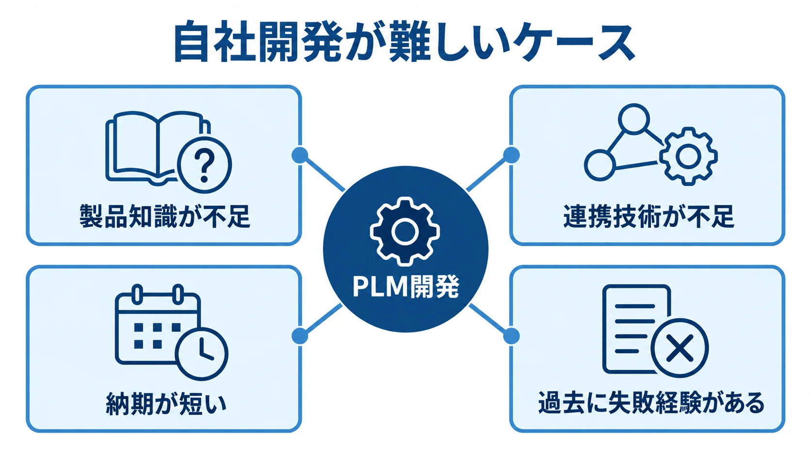 PLM開発で外注を検討する4条件 PLM開発を中央に置き、自社開発が難しい4条件を周囲のカードで示した図解。