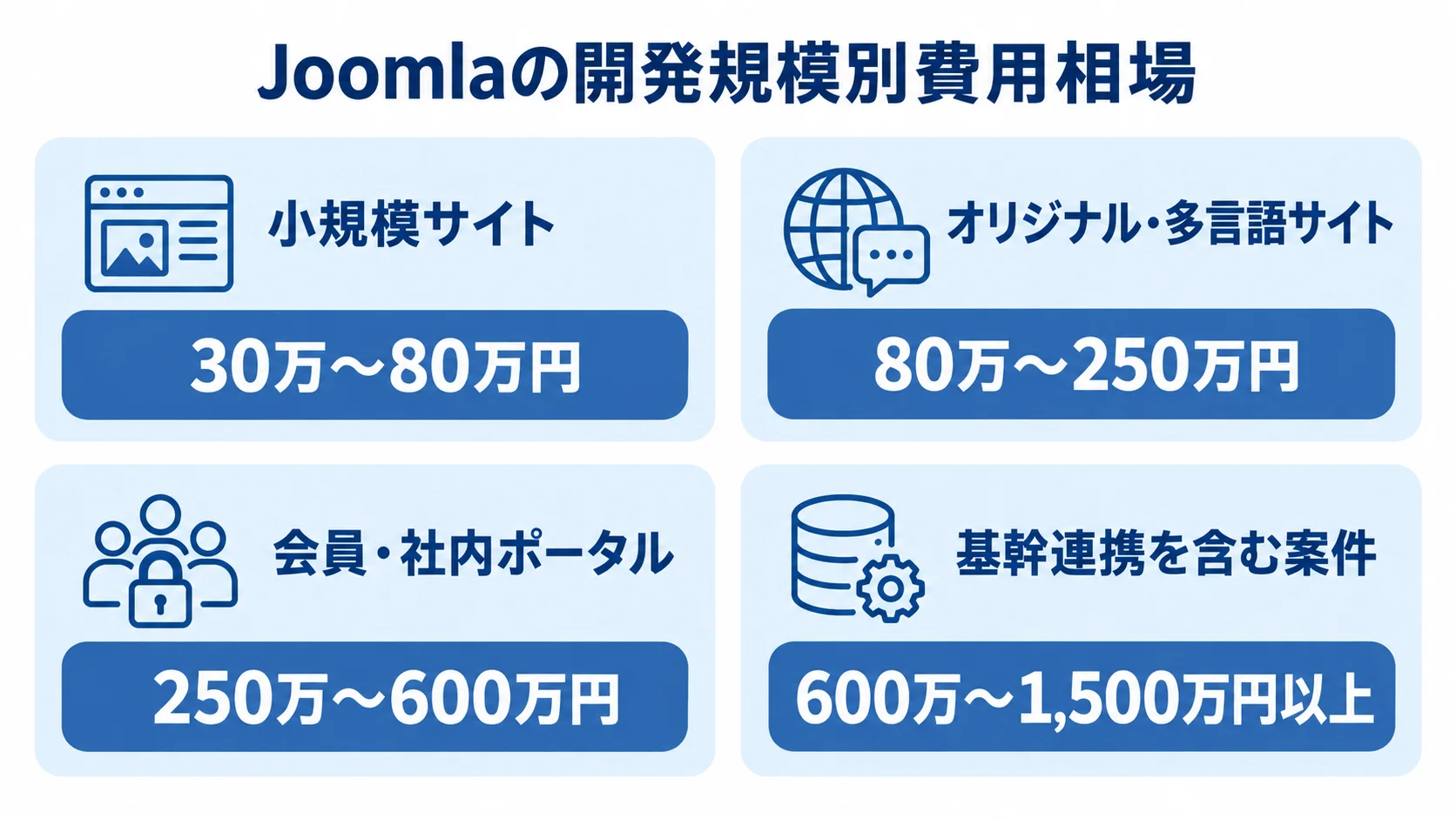 Joomlaの開発規模別費用相場を4段階で整理した図 小規模サイトから基幹連携を含む案件まで、Joomlaの開発規模ごとの費用相場を4枚のパネルで示した図。