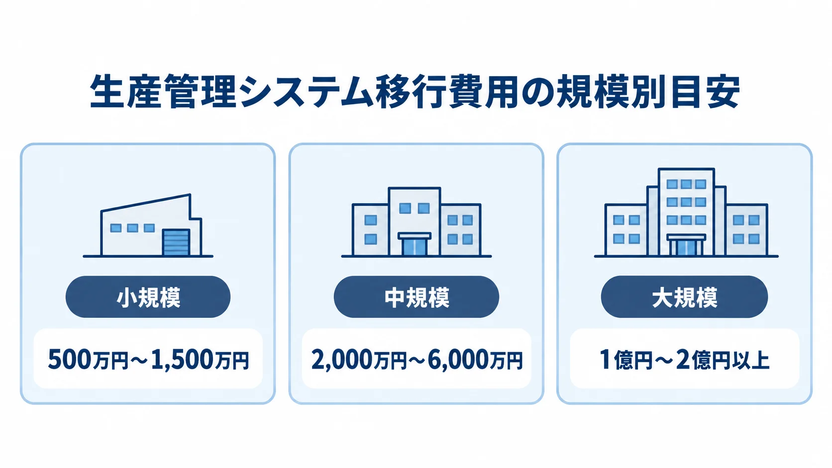生産管理システム移行費用の規模別目安 小規模・中規模・大規模ごとの生産管理システム移行費用の目安を示す図