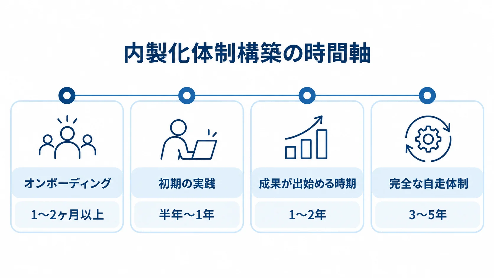 内製化体制構築の時間軸と各段階の目安 オンボーディングから完全な自走体制までの内製化の時間軸を、4段階と期間で示した図