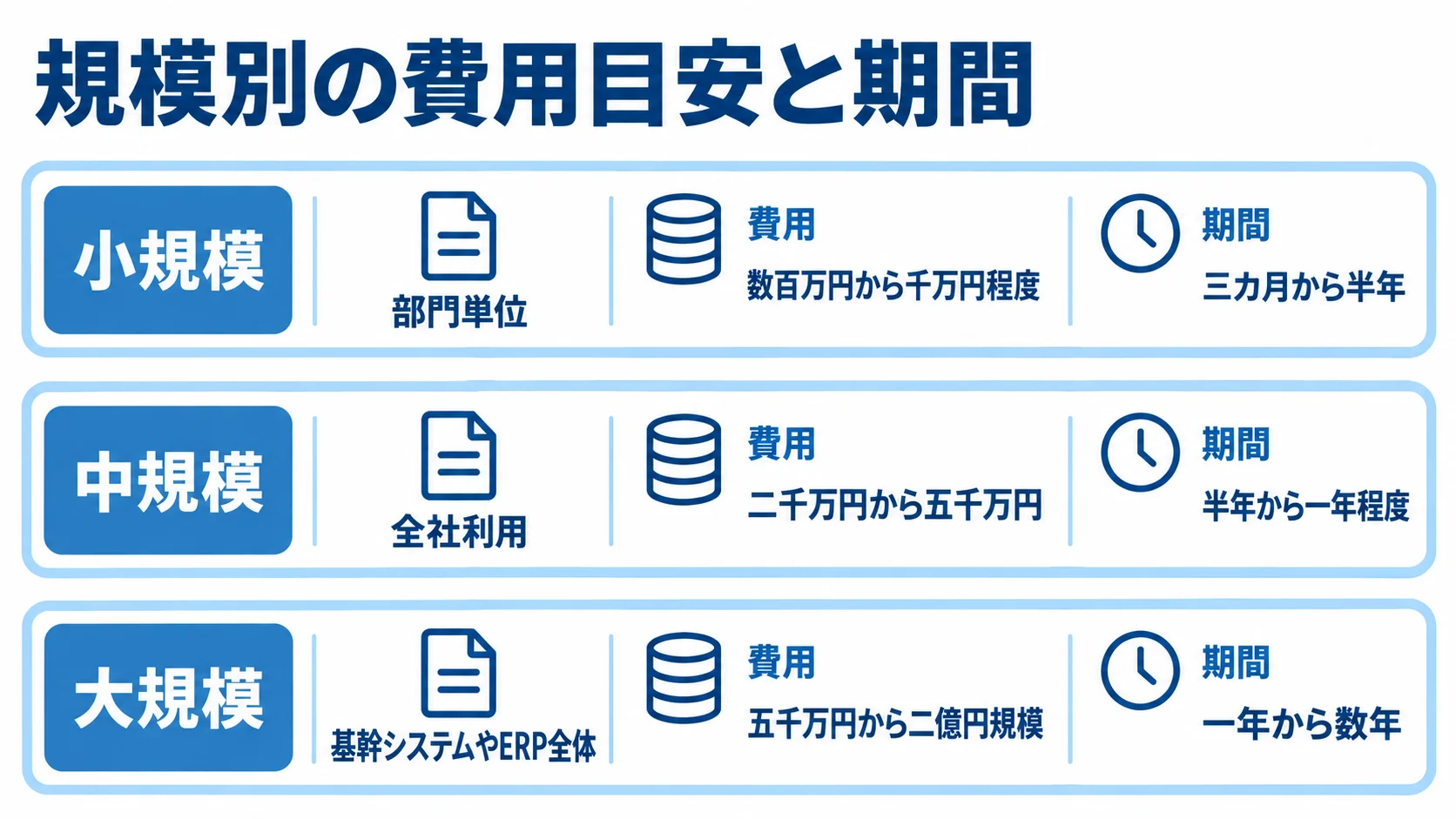 システム規模別の移行費用と期間の目安 小規模・中規模・大規模のシステム移行について、対象規模ごとの費用目安と期間目安を並べた図解。