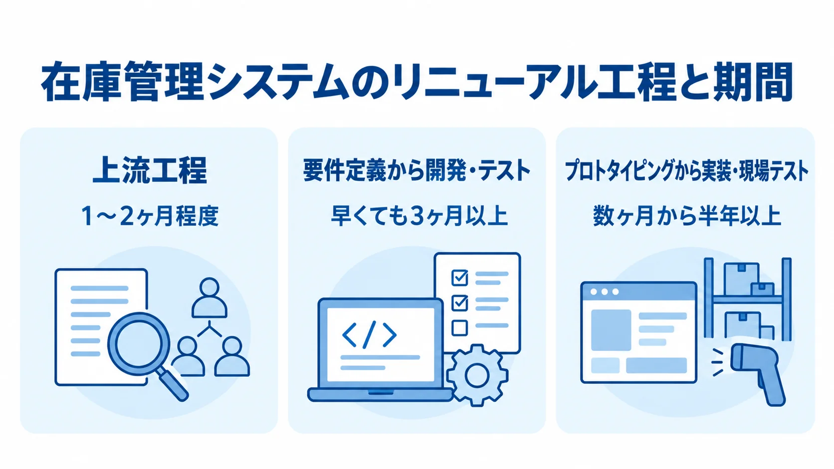 リニューアルの工程別期間の目安 在庫管理システムのリニューアルにおける上流工程、全体期間、実装・現場テストまでの期間を3つのパネルで示した図。