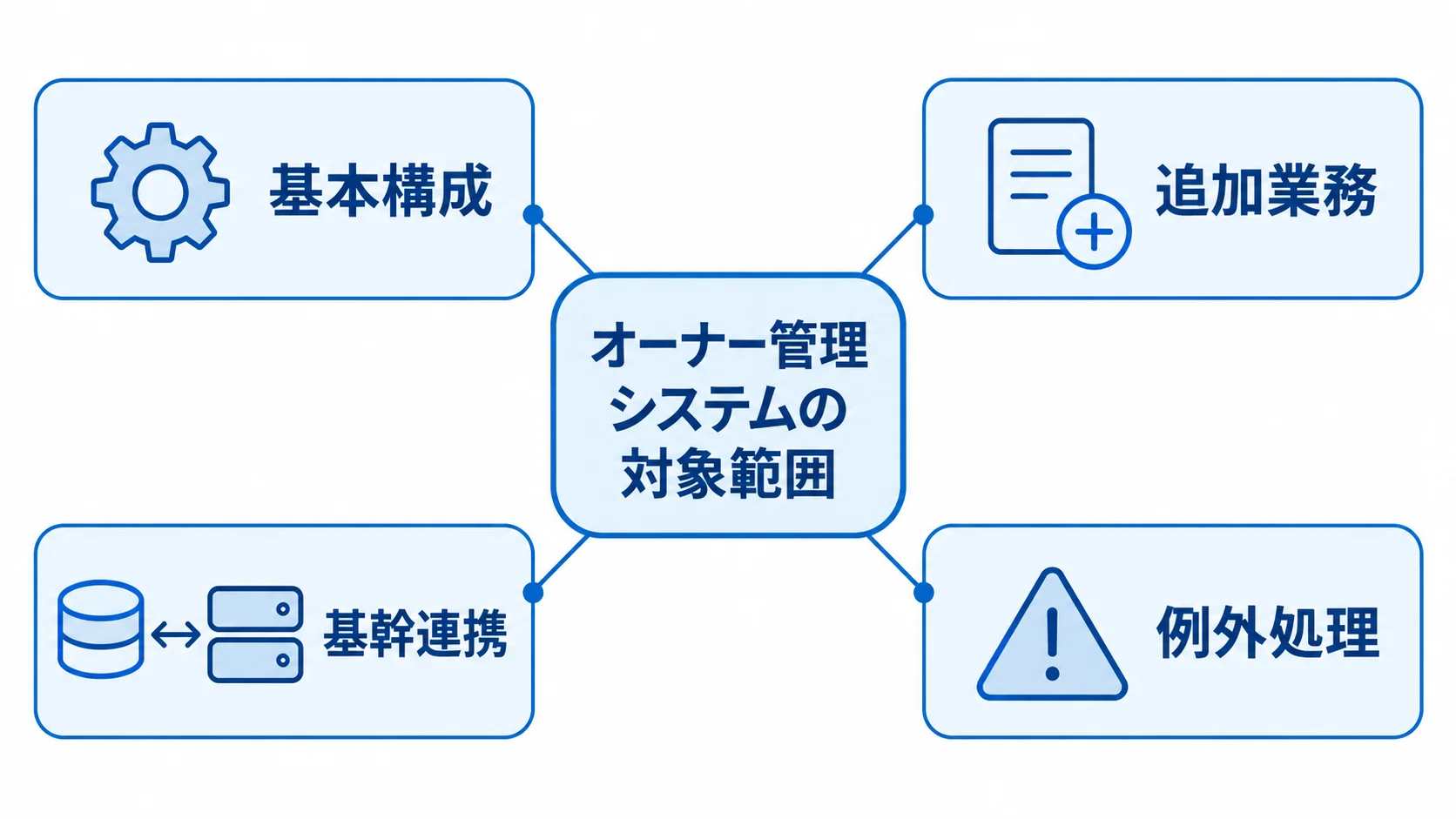 オーナー管理システムの対象範囲を基本構成、追加業務、基幹連携、例外処理の4分類で示す図。
