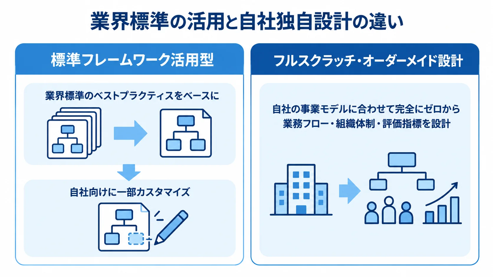 標準フレームワーク活用型とフルスクラッチ設計を左右に並べ、既存のベストプラクティスを一部調整する方法と自社の事業モデルから設計する方法を比較した図。