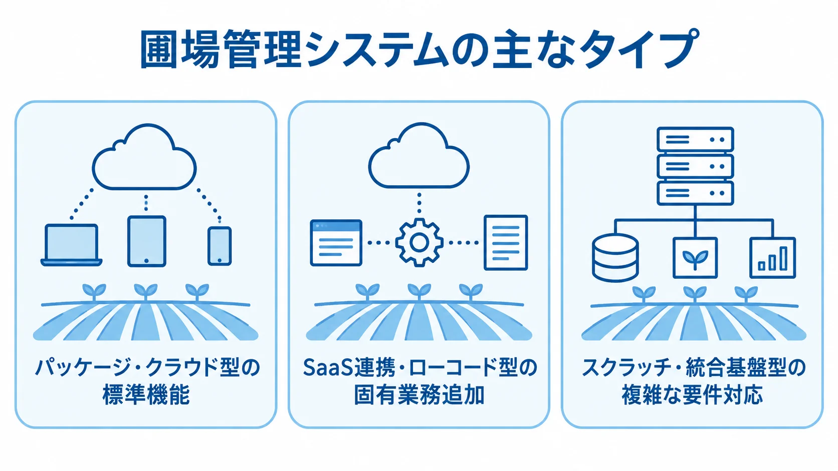 圃場管理システムのタイプ別対応範囲 圃場管理システムの3タイプと、それぞれが対応する業務範囲を並べた図