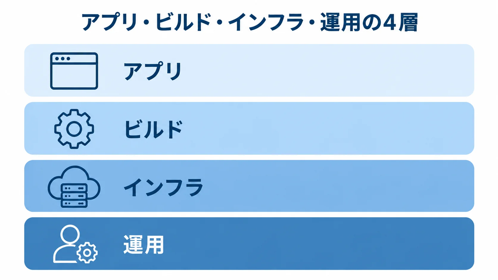 Gradleシステムの委託対象を示す4層図 アプリ、ビルド、インフラ、運用を上下4層に分けたGradleシステムの図解