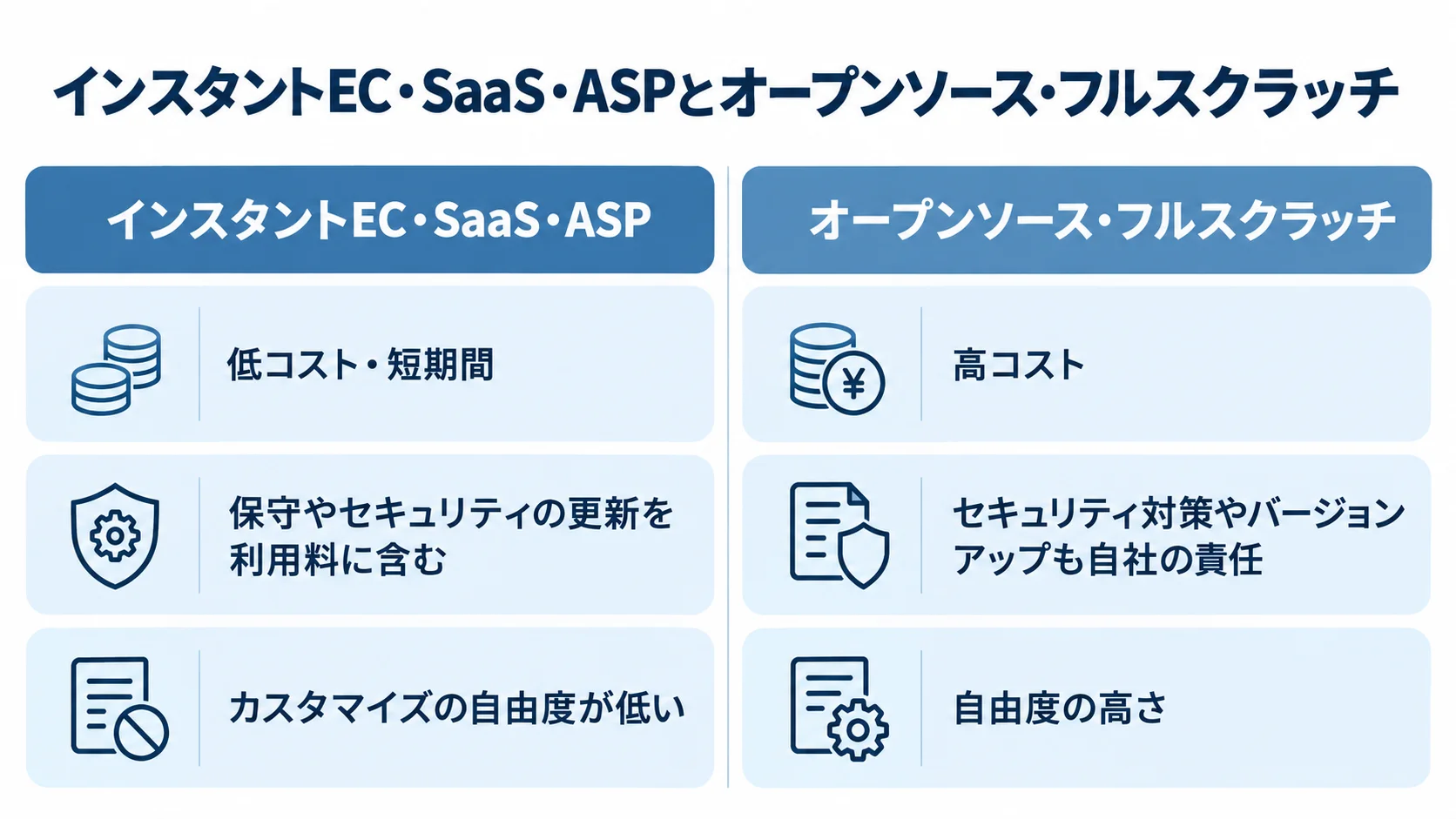 ネットショップ開発手法の手軽さと自由度を比較した図 インスタントEC・SaaS・ASPとオープンソース・フルスクラッチの特徴を対比した図