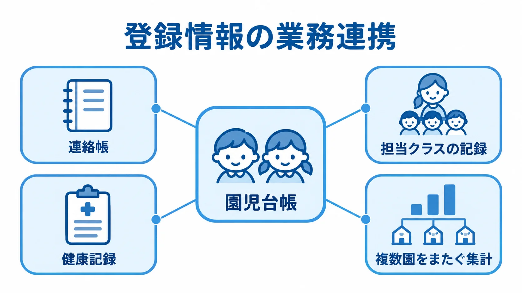 園児台帳を中心にした登録情報の連携先を示す図 園児台帳を中央に置き、連絡帳、健康記録、担当クラスの記録、複数園をまたぐ集計へつなぐ図解