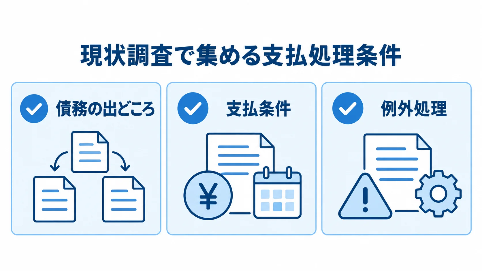 支払業務の現状調査で集める三つの処理条件を示した図。 支払業務の現状調査で確認する債務の出どころ、支払条件、例外処理を3枚のカードで示した図。