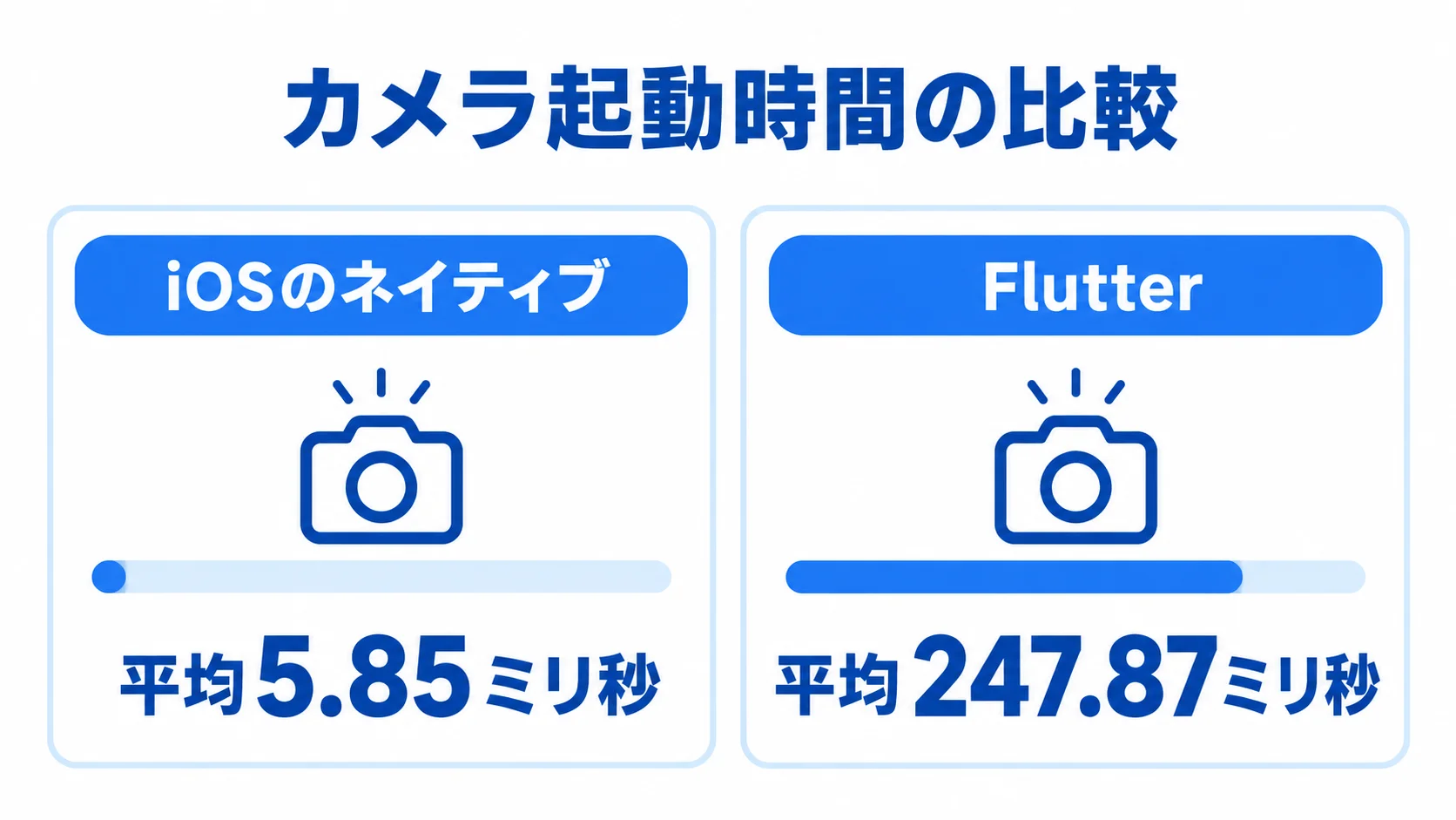 カメラ起動時間で比べるiOSのネイティブとFlutter iOSのネイティブは平均5.85ミリ秒、Flutterは平均247.87ミリ秒のカメラ起動時間を左右で比較した図。