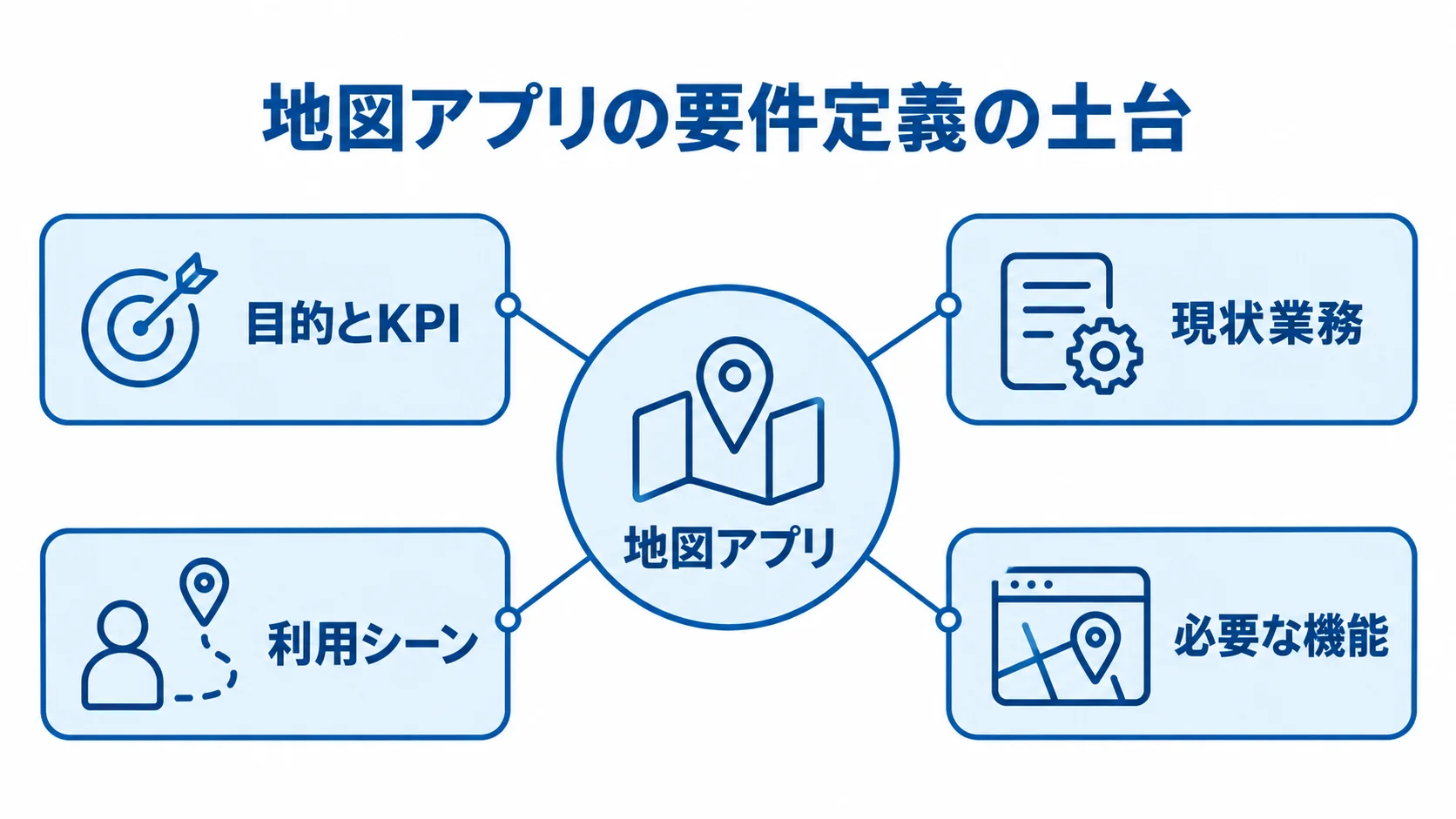 地図アプリを中心に、目的とKPI、現状業務、利用シーン、必要な機能を結んだ図解。